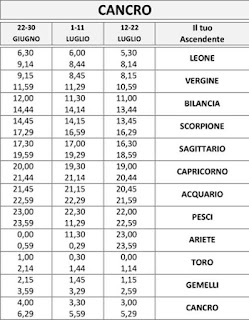 Tutti gli Ascendenti dei Gemelli